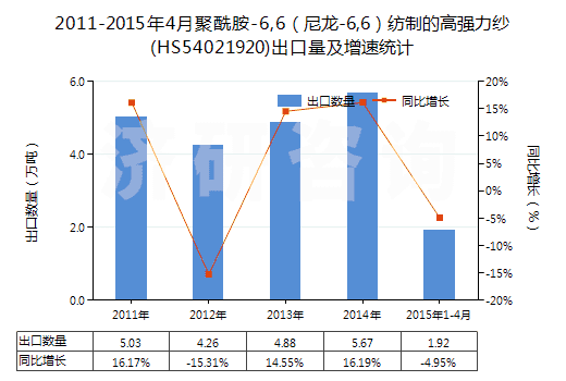 2011-2015年4月聚酰胺-6,6（尼龍-6,6）紡制的高強(qiáng)力紗(HS54021920)出口量及增速統(tǒng)計(jì)